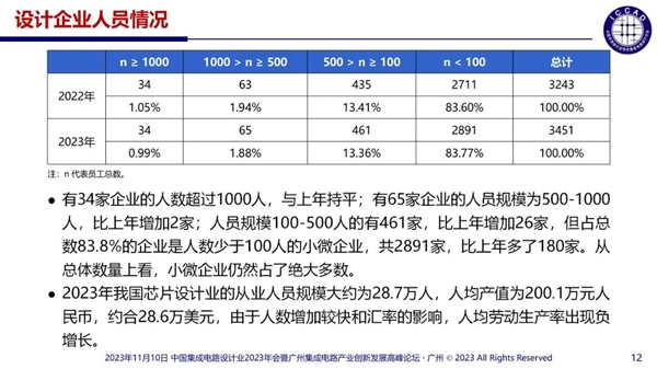 中国芯片设计企业多达3243家：55%销售额不足1000万