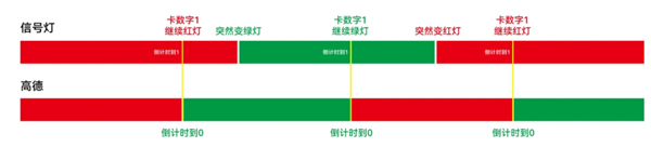 地图App能预测红绿灯 还真不是啥黑科技