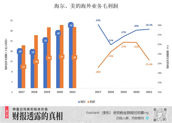 海尔为何能反超格力