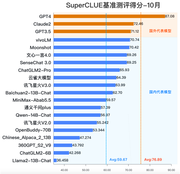 最新中文大模型10月榜单：vivo国内第一 与GPT4仍有较大差距