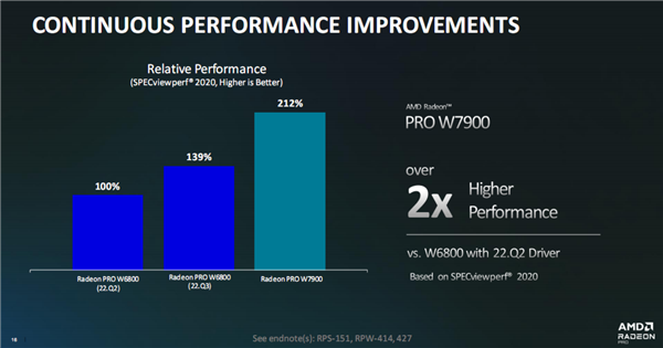 AMD发布RDNA3架构Radeon Pro W7000系列专业显卡：AI性能提升2.7倍、满血3999美元