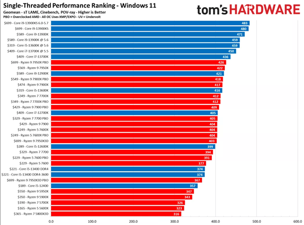 一文看懂2023年CPU如何选:AMD锐龙7000X3D游戏性能封神