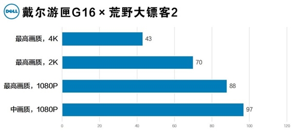 4K分辨率能否吼得住 RTX 3070Ti版戴尔游匣G16游戏挑战
