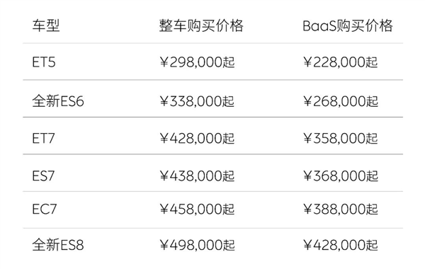绝不降价的蔚来全系降3万！李斌被逼得没辙了