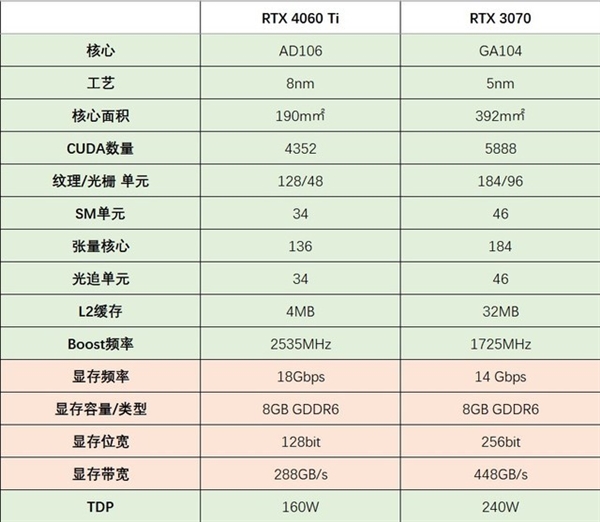 显卡买RTX 4060Ti还是买RTX 3070?