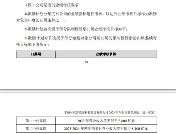 每天赚1个亿 掏30亿奖励员工 宁德时代杀疯了