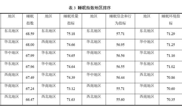 睡眠报告：山东人上床睡觉时间全国最早、广东人最能熬夜