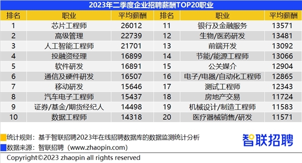 大学专业怎么选？芯片工程师平均月薪2.6万元：超越高管、投资经理