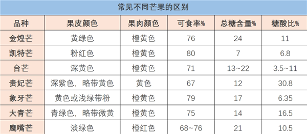 胡萝卜素是菠萝的45倍 热量比苹果还低 这种水果现在吃正好