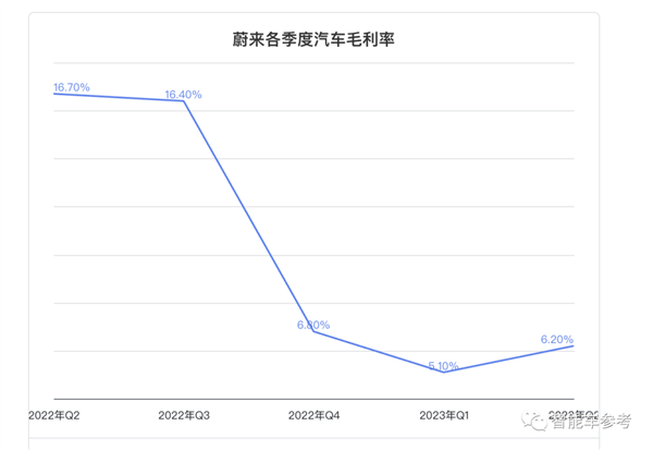 卖一辆亏25万蔚来亏钱纪录再被刷新！李斌：挖奔驰宝马销售提销量