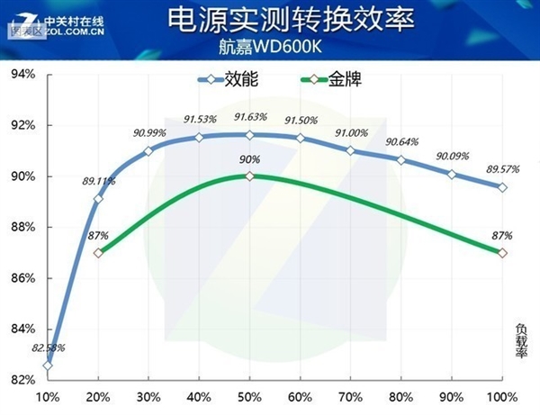 贵的电源性价比更高?我算了一下还真是
