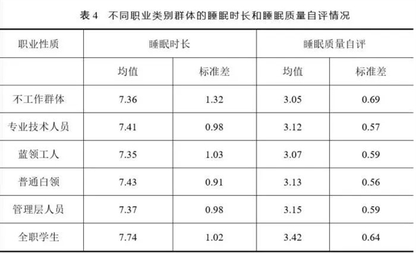 睡眠报告：山东人上床睡觉时间全国最早、广东人最能熬夜