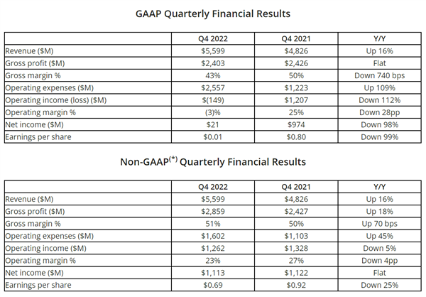 AMD Q4营收增长16%：PC收入腰斩 新业务暴涨18倍