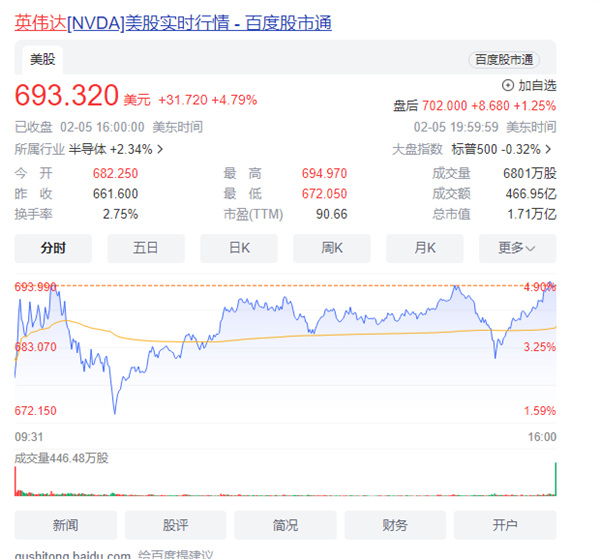 英伟达市值大涨至1.7万亿美元：超越英特尔AMD高通博通市值之和！