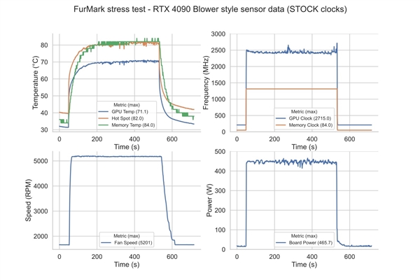 暴力涡轮风扇RTX 4090再次现身:噪音令人崩溃