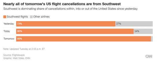 西南航空大瘫痪：上万航班被取消 竟因为90年代的IT系统