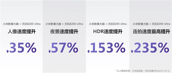 联发科、小米联合定义 Civi3首发天玑8200-Ultra：连拍速度提升235%