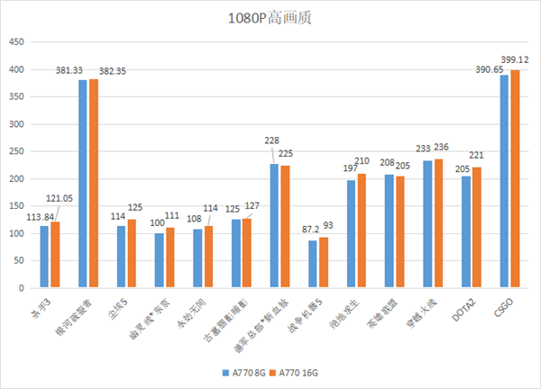 8GB、16GB显存的性能差多少？实测多达172％！