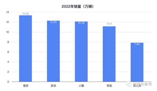 抱紧华为大腿一年 赛力斯挤进新势力前三:但还未跨过生死线