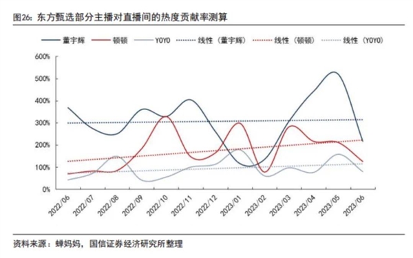 董宇辉被抖音造神 该让东方甄选降降温了