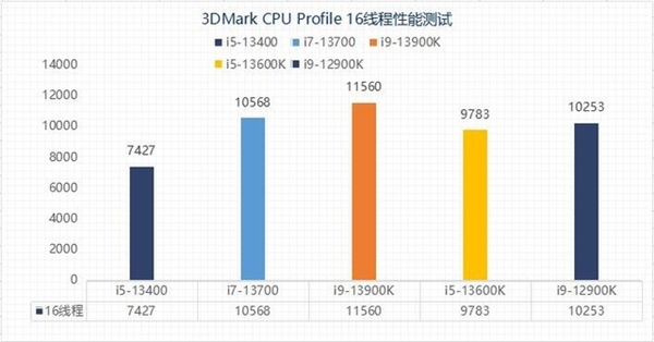 差价上千元该怎么选?13代酷睿i5和i7实测性能对比
