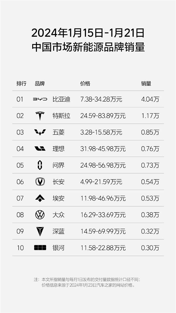 周销量0.76万：理想超问界重回新势力榜单第一