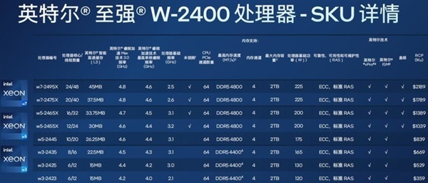英特尔王者归来!新一代至强W系列处理器解析:多核性能翻倍
