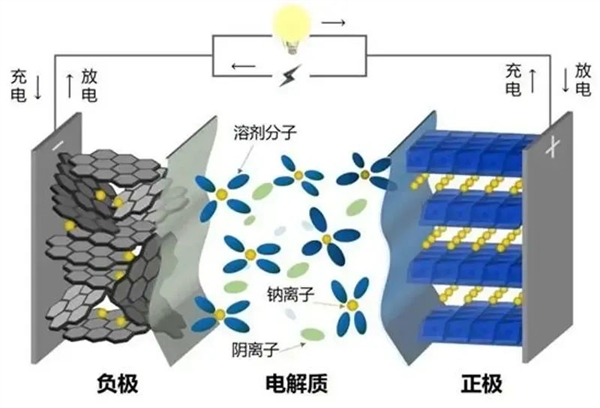 燃油车最大优势无了！科学家研发全新钠电池：满电仅需几秒钟