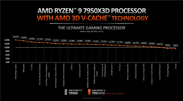 144MB缓存只需5299元!AMD锐龙9 7000X3D正式登场:两大神级优化