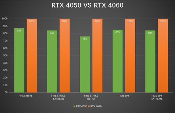 爆杀前代!RTX4050实测:重铸中端移动显卡荣光