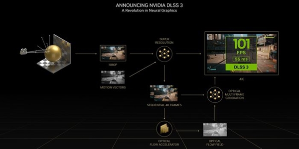 DLSS 3不仅帧数提升还省电?游戏实测对比