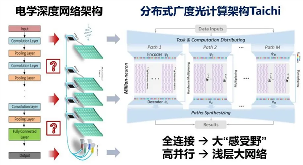 清华大学实现芯片领域重要突破！计算能效超现有芯片2—3个数量