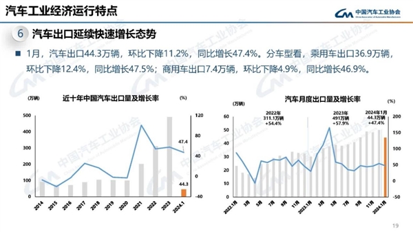 奇瑞独占1/5位居第一！1月我国汽车出口44.3万辆