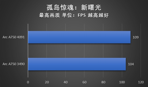 游戏体验显著提升!英特尔锐炫A750安装4091新驱动性能实测