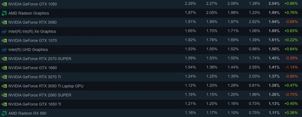 4年前的GTX 1650荣光犹在！Steam硬件占有率第一