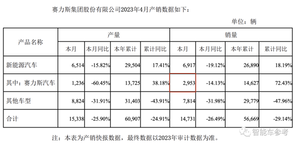 抱紧华为大腿一年 赛力斯挤进新势力前三:但还未跨过生死线