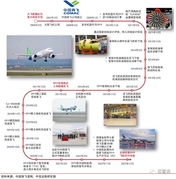 国产大飞机C919商用首飞成功！全机供应链揭秘