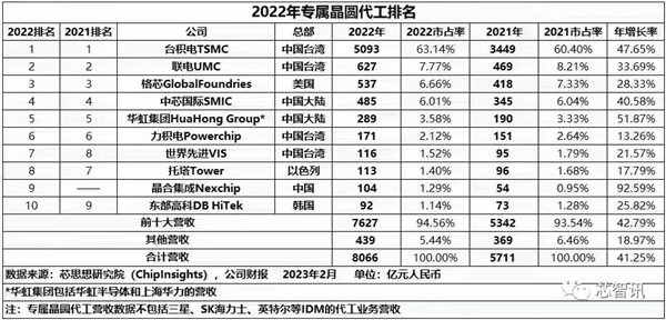 全球晶圆产能排名:三星/台积电都是第一、美国本土仅44%