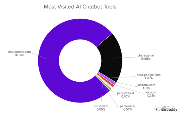 年度最热AI应用TOP 50：除了ChatGPT还有这么多宝藏！