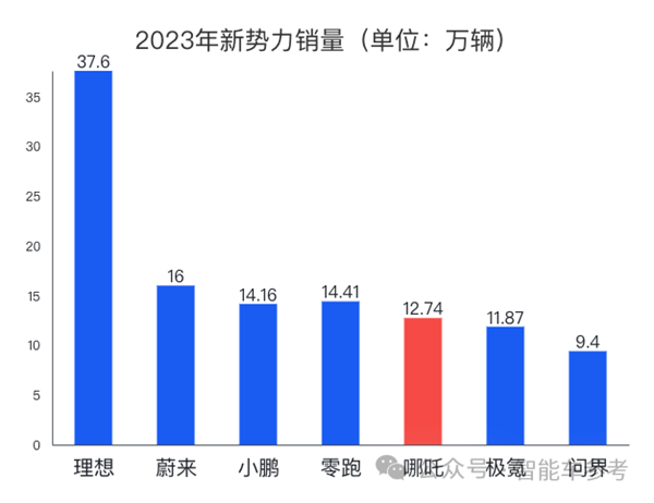 哪吒创业高管“下课” 销量掉队CEO检讨：营销对不起研发！