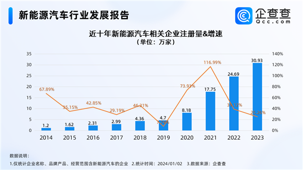 我国新能源汽车相关企业一年暴增30万家 山东位居第一