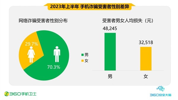 80后、90后最易被骗 男性人均损失高达4.8万元