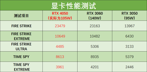 爆杀前代!RTX4050实测:重铸中端移动显卡荣光