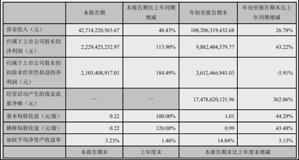 长安汽车发布Q3财报：累计卖出186.96万台 净赚98.82亿元