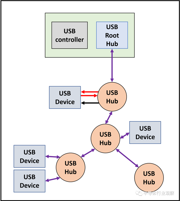 USB：终于一统江湖