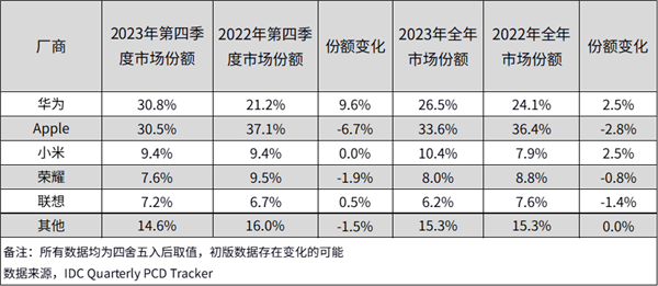 华为首超苹果成中国平板市场第一！14年来首次TOP1更替