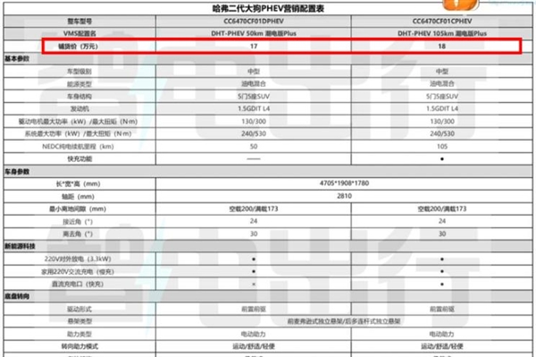 能成爆款?疑似哈弗二代大狗铺货价曝光:17万起售