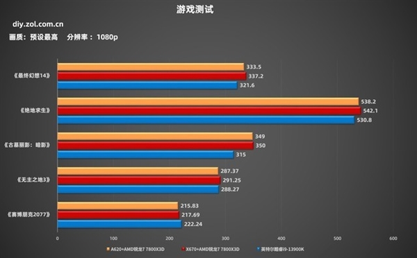 锐龙7 7800X3D+A620实测:性能强过酷睿i9-13900K
