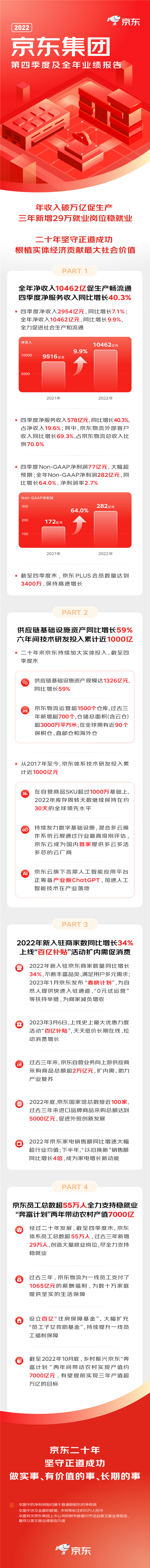 京东2022年收入超1万亿:“百亿补贴”会一直有!