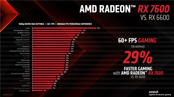 2149元太香了！AMD RX 7600正式发布：最高提速55％